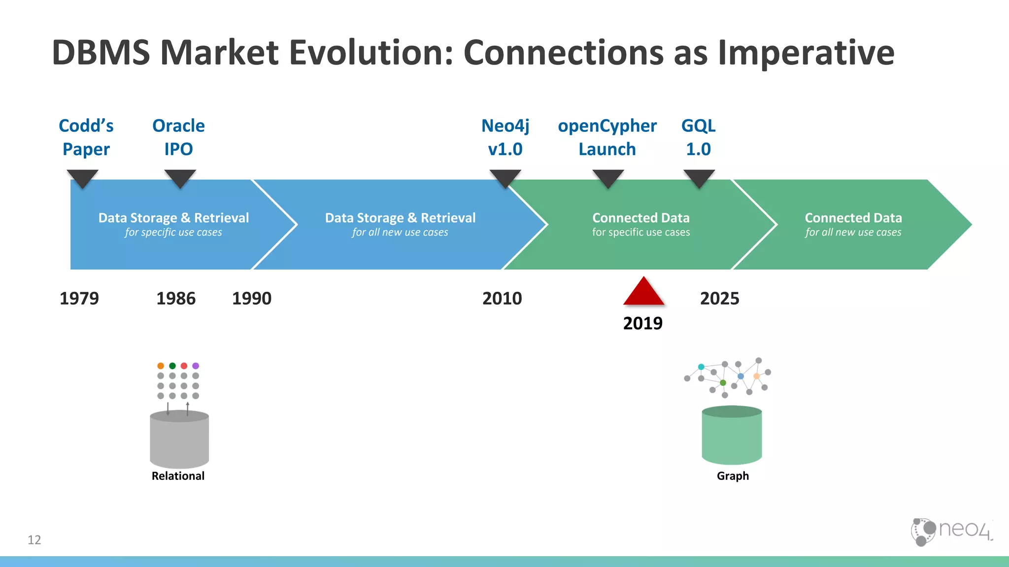 DBMS Market Evolution: Connections as Imperative
12
Column Family Document
Data Storage & Retrieval
for all new use cases
1990
Relational Key-Value
Data Storage & Retrieval
for specific use cases
Codd’s
Paper
1979
Oracle
IPO
1986
Graph
Connected Data
for specific use cases
2010
Neo4j
v1.0
2019
openCypher
Launch
Connected Data
for all new use cases
2025
GQL
1.0
 