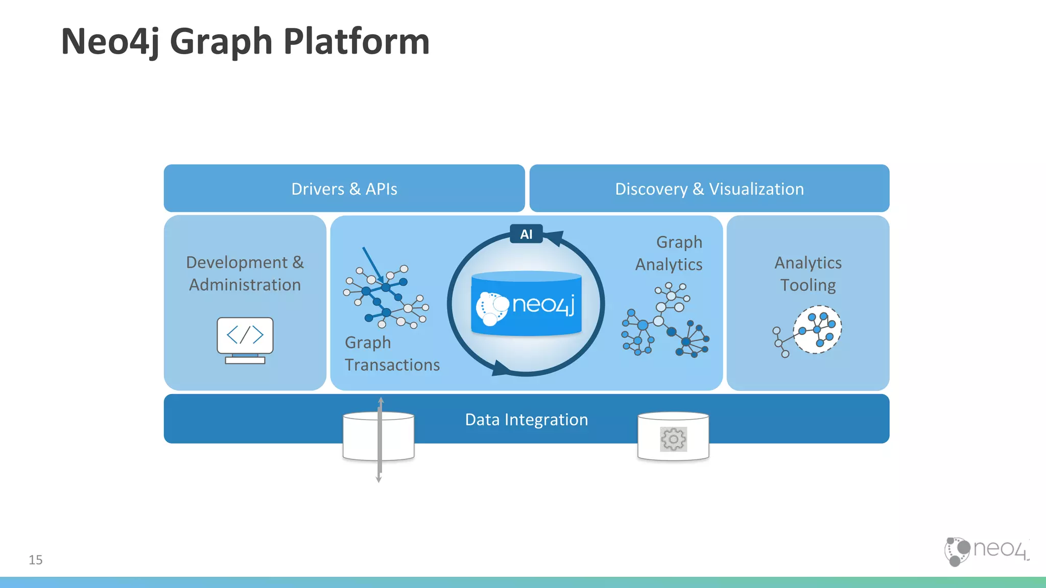 15
Development &
Administration
Analytics
Tooling
Graph
Analytics
Graph
Transactions
Data Integration
Discovery & VisualizationDrivers & APIs
AI
Neo4j Graph Platform
 