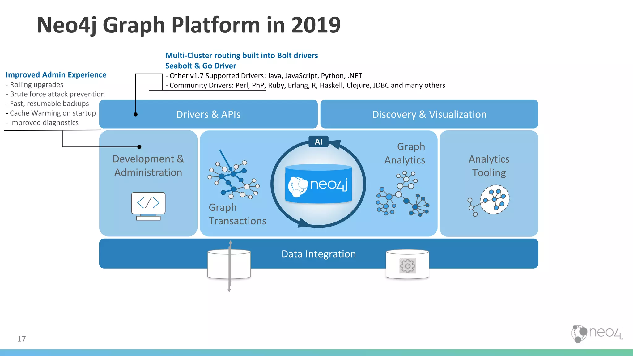 17
Development &
Administration
Analytics
Tooling
Graph
Analytics
Graph
Transactions
Data Integration
Discovery & VisualizationDrivers & APIs
AI
Improved Admin Experience
- Rolling upgrades
- Brute force attack prevention
- Fast, resumable backups
- Cache Warming on startup
- Improved diagnostics
Multi-Cluster routing built into Bolt drivers
Seabolt & Go Driver
- Other v1.7 Supported Drivers: Java, JavaScript, Python, .NET
- Community Drivers: Perl, PhP, Ruby, Erlang, R, Haskell, Clojure, JDBC and many others
Neo4j Graph Platform in 2019
 