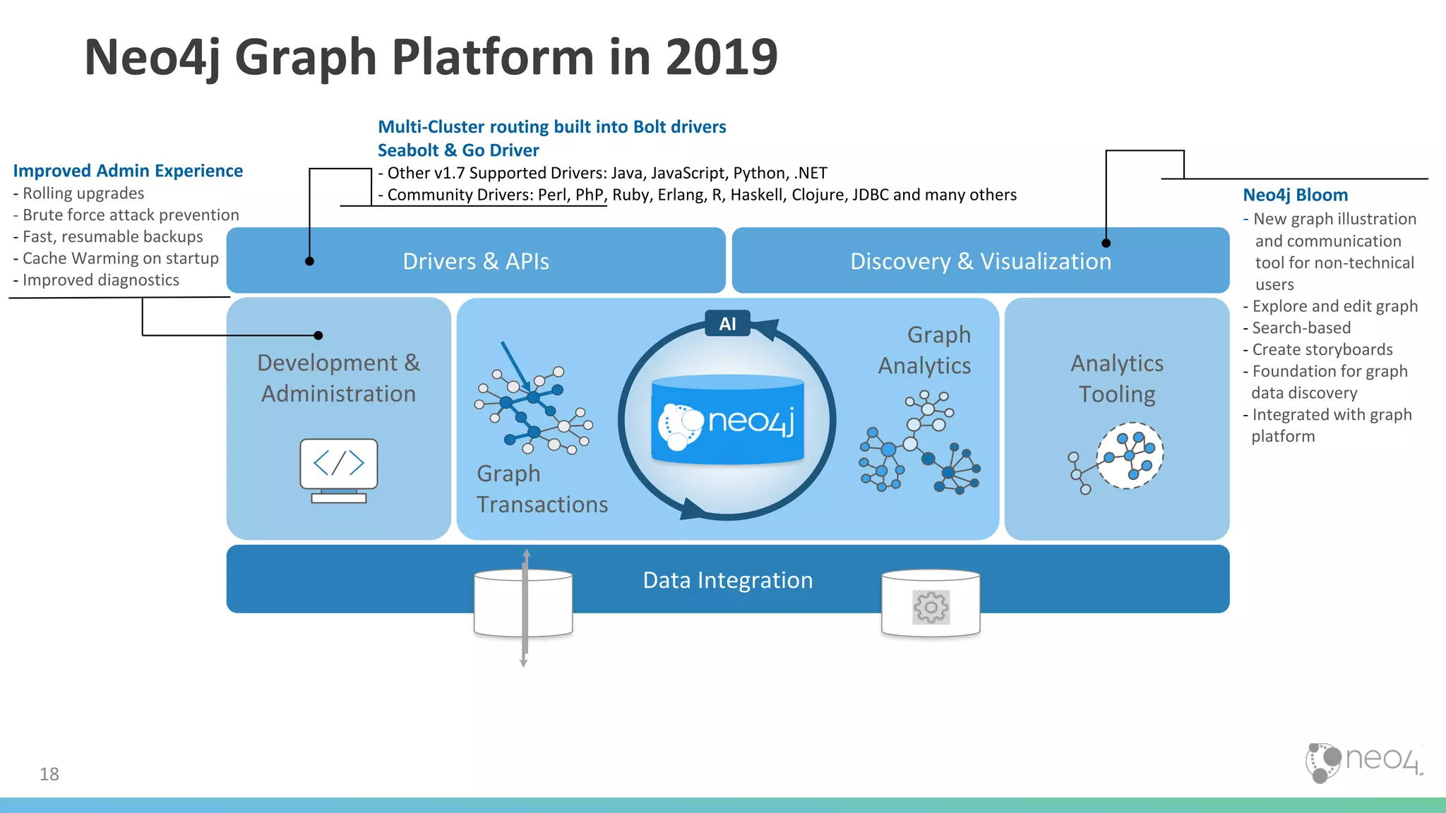 18
Development &
Administration
Analytics
Tooling
Graph
Analytics
Graph
Transactions
Data Integration
Discovery & VisualizationDrivers & APIs
AI
Improved Admin Experience
- Rolling upgrades
- Brute force attack prevention
- Fast, resumable backups
- Cache Warming on startup
- Improved diagnostics
Multi-Cluster routing built into Bolt drivers
Seabolt & Go Driver
- Other v1.7 Supported Drivers: Java, JavaScript, Python, .NET
- Community Drivers: Perl, PhP, Ruby, Erlang, R, Haskell, Clojure, JDBC and many others Neo4j Bloom
- New graph illustration
and communication
tool for non-technical
users
- Explore and edit graph
- Search-based
- Create storyboards
- Foundation for graph
data discovery
- Integrated with graph
platform
Neo4j Graph Platform in 2019
 
