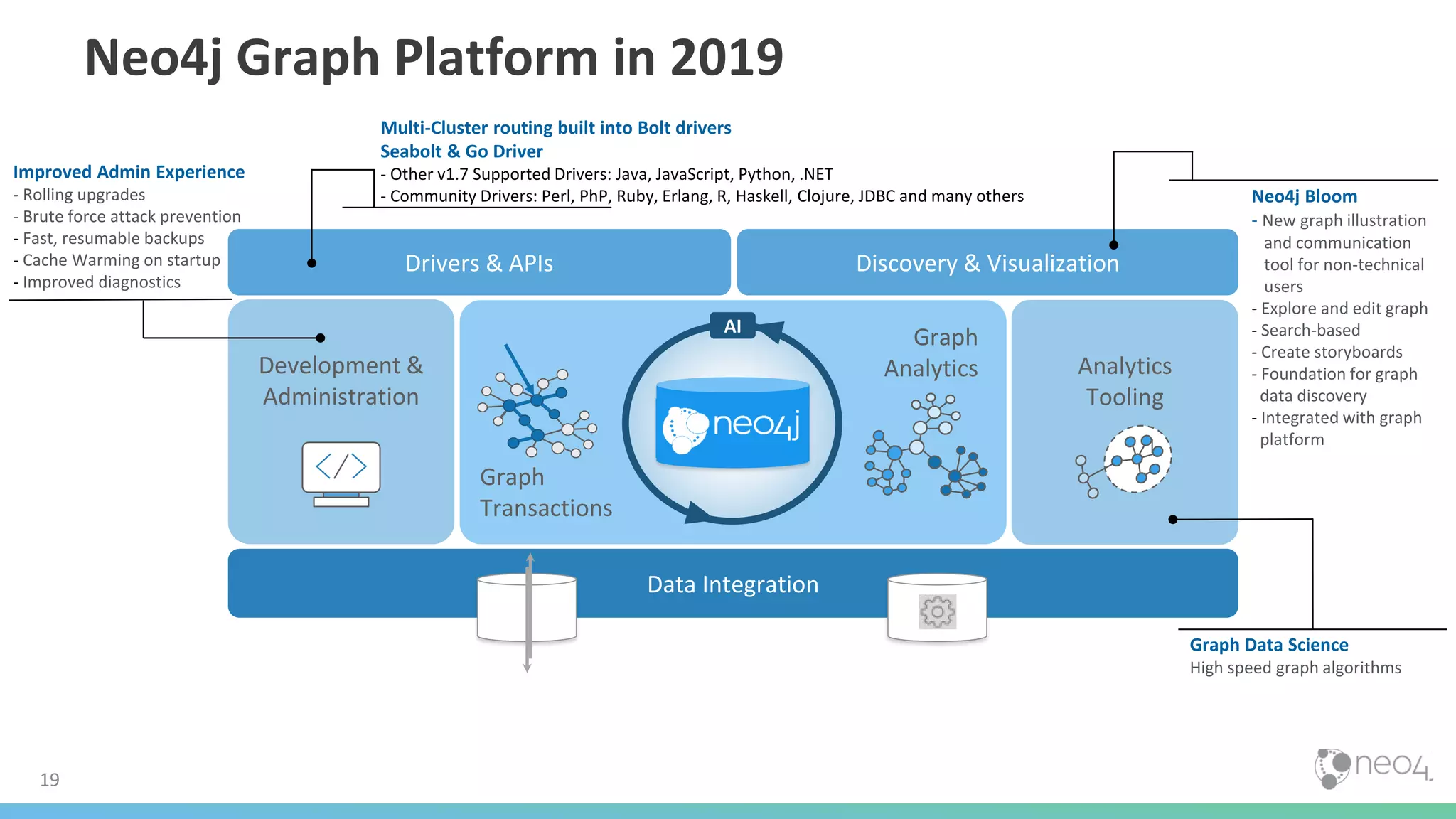 19
Development &
Administration
Analytics
Tooling
Graph
Analytics
Graph
Transactions
Data Integration
Discovery & VisualizationDrivers & APIs
AI
Improved Admin Experience
- Rolling upgrades
- Brute force attack prevention
- Fast, resumable backups
- Cache Warming on startup
- Improved diagnostics
Multi-Cluster routing built into Bolt drivers
Seabolt & Go Driver
- Other v1.7 Supported Drivers: Java, JavaScript, Python, .NET
- Community Drivers: Perl, PhP, Ruby, Erlang, R, Haskell, Clojure, JDBC and many others Neo4j Bloom
- New graph illustration
and communication
tool for non-technical
users
- Explore and edit graph
- Search-based
- Create storyboards
- Foundation for graph
data discovery
- Integrated with graph
platform
Graph Data Science
High speed graph algorithms
Neo4j Graph Platform in 2019
 