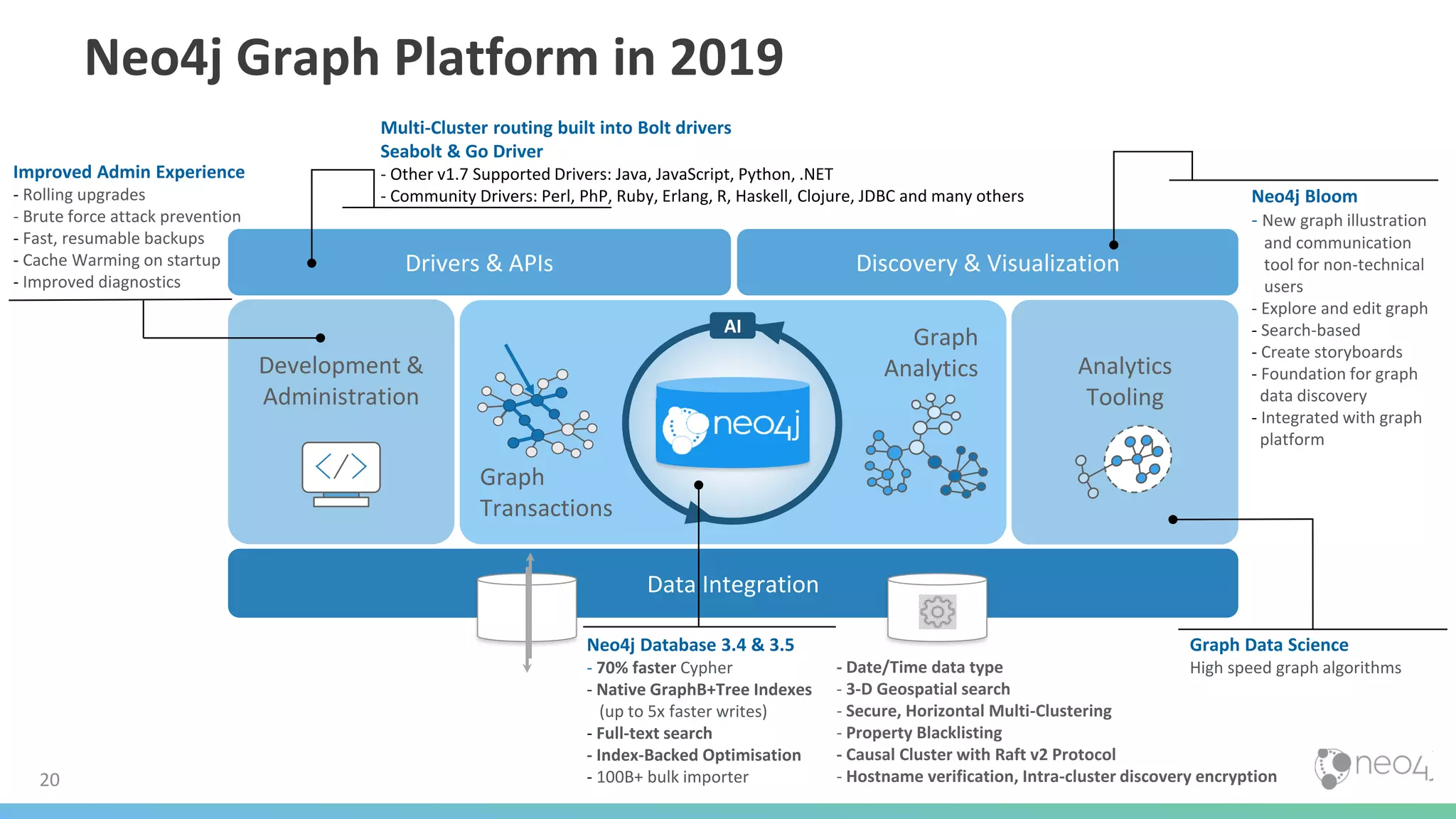 20
Development &
Administration
Analytics
Tooling
Graph
Analytics
Graph
Transactions
Data Integration
Discovery & VisualizationDrivers & APIs
AI
Improved Admin Experience
- Rolling upgrades
- Brute force attack prevention
- Fast, resumable backups
- Cache Warming on startup
- Improved diagnostics
Multi-Cluster routing built into Bolt drivers
Seabolt & Go Driver
- Other v1.7 Supported Drivers: Java, JavaScript, Python, .NET
- Community Drivers: Perl, PhP, Ruby, Erlang, R, Haskell, Clojure, JDBC and many others Neo4j Bloom
- New graph illustration
and communication
tool for non-technical
users
- Explore and edit graph
- Search-based
- Create storyboards
- Foundation for graph
data discovery
- Integrated with graph
platform
Graph Data Science
High speed graph algorithms
Neo4j Database 3.4 & 3.5
- 70% faster Cypher
- Native GraphB+Tree Indexes
(up to 5x faster writes)
- Full-text search
- Index-Backed Optimisation
- 100B+ bulk importer
- Date/Time data type
- 3-D Geospatial search
- Secure, Horizontal Multi-Clustering
- Property Blacklisting
- Causal Cluster with Raft v2 Protocol
- Hostname verification, Intra-cluster discovery encryption
Neo4j Graph Platform in 2019
 