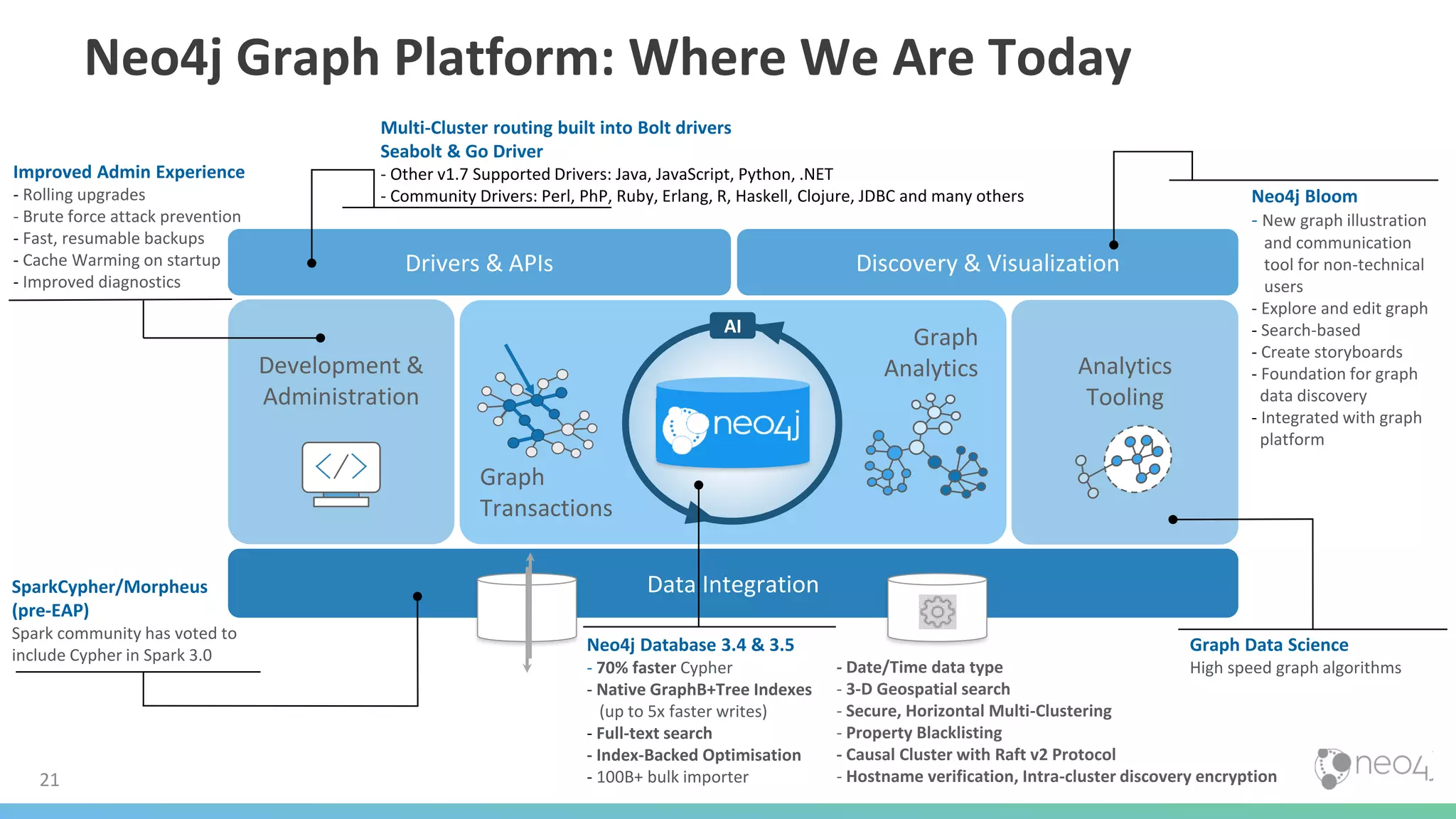 Neo4j Graph Platform: Where We Are Today
21
Development &
Administration
Analytics
Tooling
Graph
Analytics
Graph
Transactions
Data Integration
Discovery & VisualizationDrivers & APIs
AI
Improved Admin Experience
- Rolling upgrades
- Brute force attack prevention
- Fast, resumable backups
- Cache Warming on startup
- Improved diagnostics
Multi-Cluster routing built into Bolt drivers
Seabolt & Go Driver
- Other v1.7 Supported Drivers: Java, JavaScript, Python, .NET
- Community Drivers: Perl, PhP, Ruby, Erlang, R, Haskell, Clojure, JDBC and many others
SparkCypher/Morpheus
(pre-EAP)
Spark community has voted to
include Cypher in Spark 3.0
Neo4j Bloom
- New graph illustration
and communication
tool for non-technical
users
- Explore and edit graph
- Search-based
- Create storyboards
- Foundation for graph
data discovery
- Integrated with graph
platform
Graph Data Science
High speed graph algorithms
Neo4j Database 3.4 & 3.5
- 70% faster Cypher
- Native GraphB+Tree Indexes
(up to 5x faster writes)
- Full-text search
- Index-Backed Optimisation
- 100B+ bulk importer
- Date/Time data type
- 3-D Geospatial search
- Secure, Horizontal Multi-Clustering
- Property Blacklisting
- Causal Cluster with Raft v2 Protocol
- Hostname verification, Intra-cluster discovery encryption
 