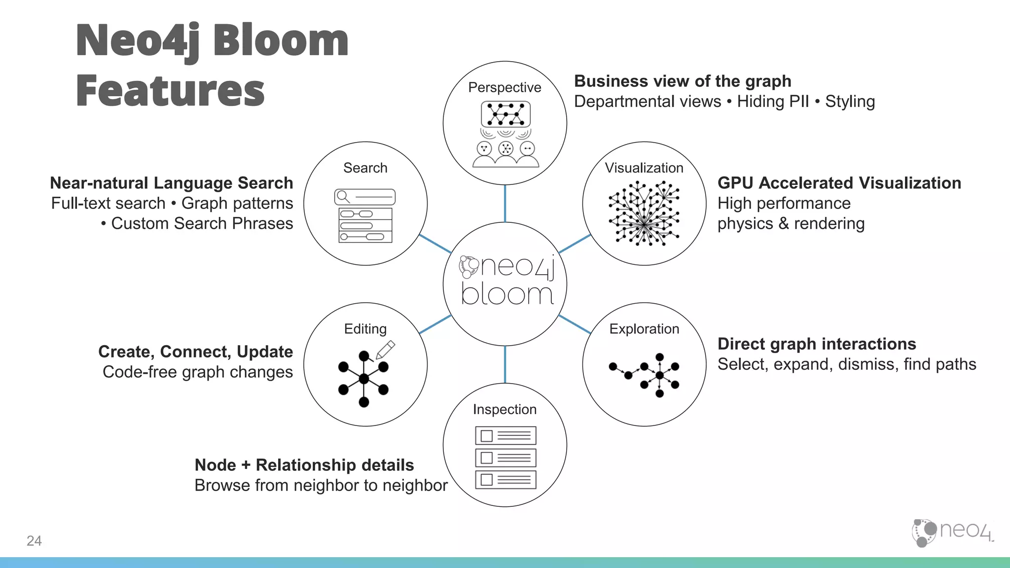 Perspective
Visualization
Exploration
Inspection
Editing
Search
24
Business view of the graph
Departmental views • Hiding PII • Styling
GPU Accelerated Visualization
High performance
physics & rendering
Direct graph interactions
Select, expand, dismiss, find paths
Node + Relationship details
Browse from neighbor to neighbor
Create, Connect, Update
Code-free graph changes
Near-natural Language Search
Full-text search • Graph patterns
• Custom Search Phrases
Neo4j Bloom
Features
 