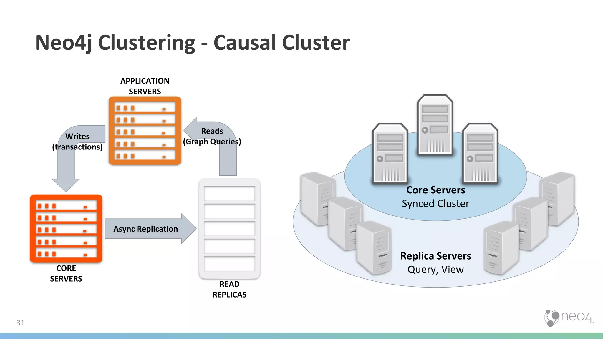 APPLICATION
SERVERS
31
Neo4j Clustering - Causal Cluster
Replica Servers
Query, View
Core Servers
Synced Cluster
CORE
SERVERS
READ
REPLICAS
Async Replication
Writes
(transactions)
Reads
(Graph Queries)
 