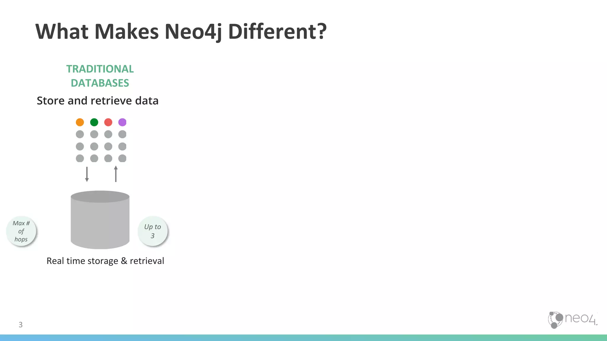 What Makes Neo4j Different?
3
TRADITIONAL
DATABASES
Store and retrieve data
Real time storage & retrieval
Up to
3
Max #
of
hops
 