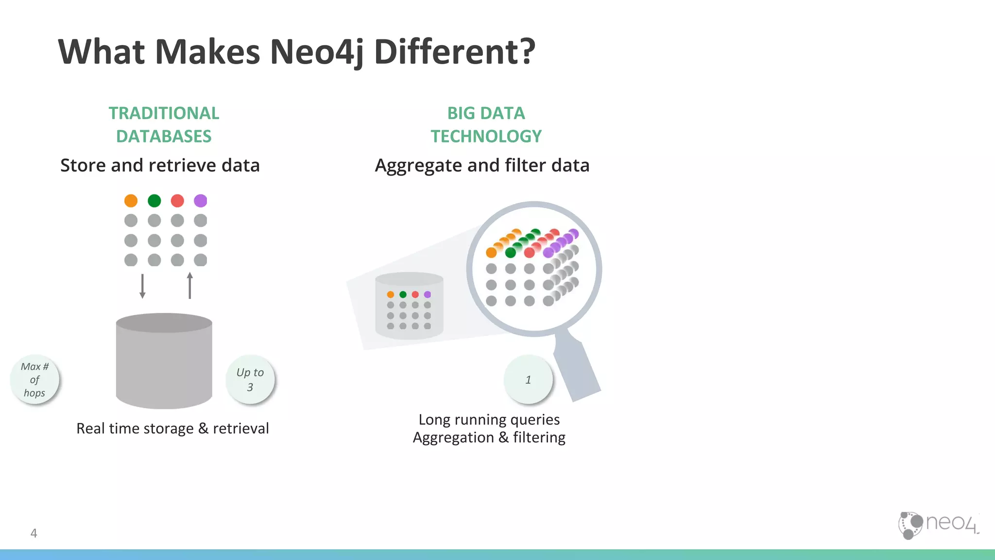 What Makes Neo4j Different?
4
TRADITIONAL
DATABASES
BIG DATA
TECHNOLOGY
Store and retrieve data Aggregate and filter data
Real time storage & retrieval
Long running queries
Aggregation & filtering
Up to
3
Max #
of
hops
1
 