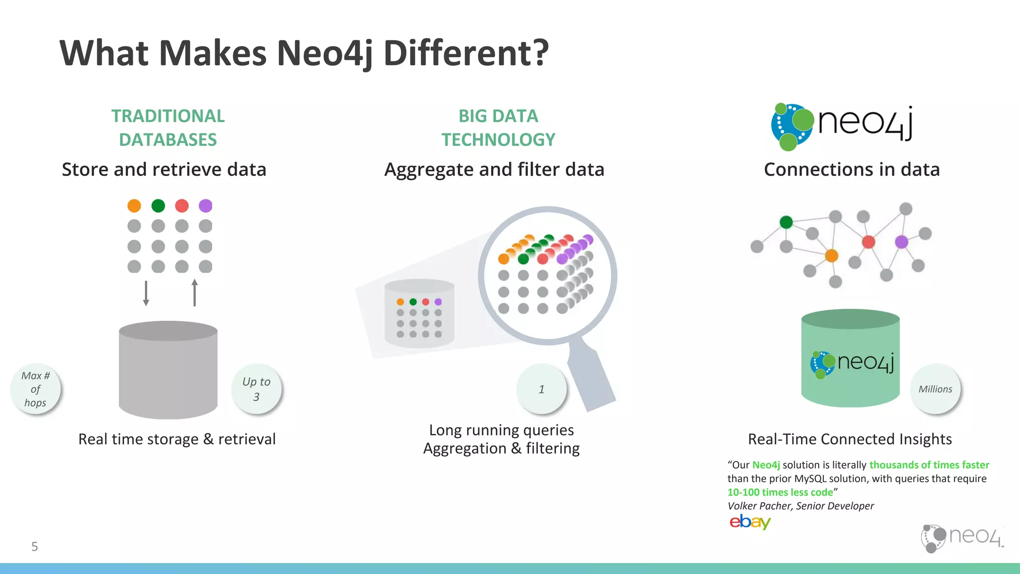What Makes Neo4j Different?
5
TRADITIONAL
DATABASES
BIG DATA
TECHNOLOGY
Store and retrieve data Aggregate and filter data Connections in data
Real time storage & retrieval Real-Time Connected Insights
Long running queries
Aggregation & filtering
“Our Neo4j solution is literally thousands of times faster
than the prior MySQL solution, with queries that require
10-100 times less code”
Volker Pacher, Senior Developer
Up to
3
Max #
of
hops
1 Millions
 