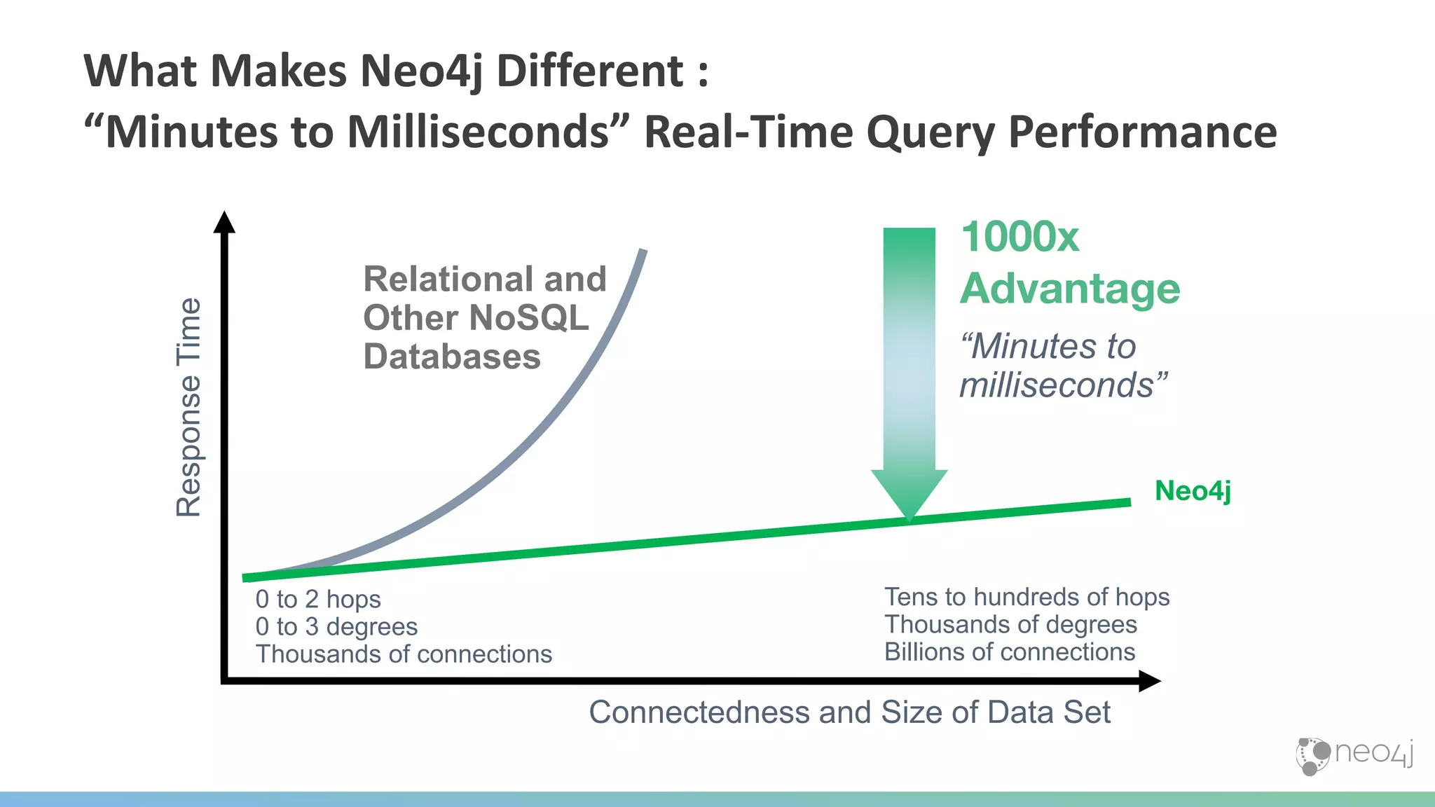 Connectedness and Size of Data Set
ResponseTime
Relational and
Other NoSQL
Databases
0 to 2 hops
0 to 3 degrees
Thousands of connections
1000x
Advantage
Tens to hundreds of hops
Thousands of degrees
Billions of connections
Neo4j
“Minutes to
milliseconds”
What Makes Neo4j Different :
“Minutes to Milliseconds” Real-Time Query Performance
 