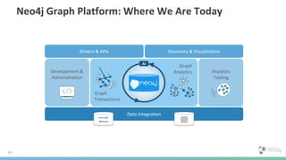 14
Development &
Administration
Analytics
Tooling
Graph
Analytics
Graph
Transactions
Data Integration
Discovery & VisualizationDrivers & APIs
AI
Neo4j Graph Platform: Where We Are Today
 