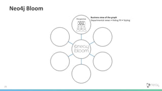 Neo4j Bloom
23
Perspective
Business view of the graph
Departmental views • Hiding PII • Styling
 