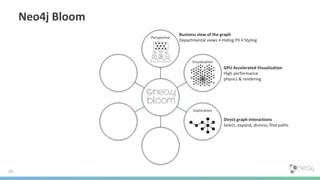 Neo4j Bloom
25
Perspective
Business view of the graph
Departmental views • Hiding PII • Styling
Visualization
GPU Accelerated Visualization
High performance
physics & rendering
Exploration
Direct graph interactions
Select, expand, dismiss, find paths
 