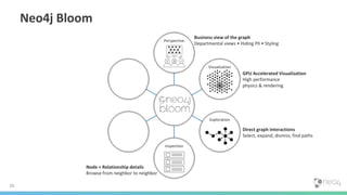 Neo4j Bloom
26
Perspective
Business view of the graph
Departmental views • Hiding PII • Styling
Visualization
GPU Accelerated Visualization
High performance
physics & rendering
Exploration
Direct graph interactions
Select, expand, dismiss, find paths
Inspection
Node + Relationship details
Browse from neighbor to neighbor
 