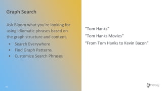 Graph Search
34
Ask Bloom what you’re looking for
using idiomatic phrases based on
the graph structure and content.
• Search Everywhere
• Find Graph Patterns
• Customize Search Phrases
“Tom Hanks”
“Tom Hanks Movies”
“From Tom Hanks to Kevin Bacon”
 