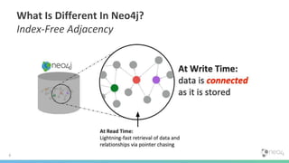 What Is Different In Neo4j?
Index-Free Adjacency
6
 