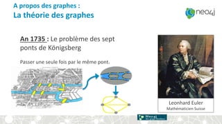 A propos des graphes :
La théorie des graphes
An 1735 : Le problème des sept
ponts de Königsberg
Passer une seule fois par le même pont.
Leonhard Euler
Mathématicien Suisse
 