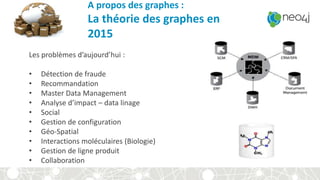 A propos des graphes :
La théorie des graphes en
2015
Les problèmes d’aujourd’hui :
• Détection de fraude
• Recommandation
• Master Data Management
• Analyse d’impact – data linage
• Social
• Gestion de configuration
• Géo-Spatial
• Interactions moléculaires (Biologie)
• Gestion de ligne produit
• Collaboration
 