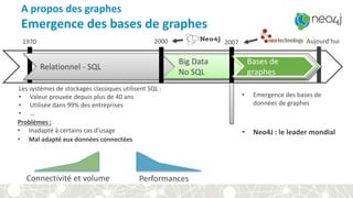Aujourd’hui
Relationnel - SQL
1970
Les systèmes de stockages classiques utilisent SQL :
• Valeur prouvée depuis plus de 40 ans
• Utilisée dans 99% des entreprises
• …
A propos des graphes
Emergence des bases de graphes
2000
Big Data
No SQL
2007
Bases de
graphes
• Emergence des bases de
données de graphes
Problèmes :
• Inadapté à certains cas d’usage
PerformancesConnectivité et volume
• Mal adapté aux données connectées
• Neo4J : le leader mondial
 