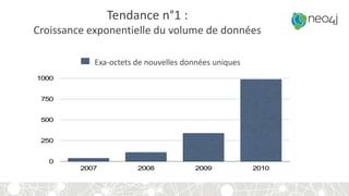 Trend 1: Exponential
growth of data
0
250
500
750
1000
2007 2008 2009 2010
Exabytes of new unique digital information
Tendance n°1 :
Croissance exponentielle du volume de données
Exa-octets de nouvelles données uniques
 