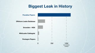 Biggest Leak in History
Paradise Papers
Offshore Leaks Database
Snowden – NSA
WikiLeaks Cablegate
Pentagon Papers
0 5M 10M
Documents
Leaked
 