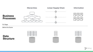 Hierarchies
On Stage
Business
Processes
Behind the Scene
Data
Structure
Linear Supply Chain Information
 