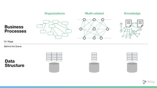 On Stage
Behind the Scene
Data
Structure
Business
Processes
Organizations Multi-related Knowledge
 