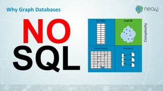 Why Graph Databases
Complexity
 