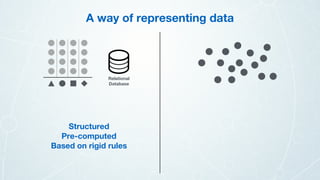 Relational
Database
Structured
Pre-computed
Based on rigid rules
A way of representing data
 