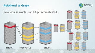 Relational is simple...until it gets complicated...
Relational to Graph
29
table1 table2join-table
 