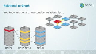 You know relational...now consider relationships...
Relational to Graph
30
actors moviesactor_movie
 