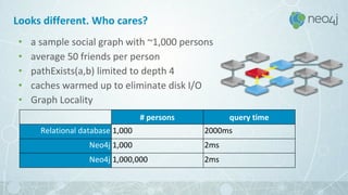 Looks different. Who cares?
• a sample social graph with ~1,000 persons
• average 50 friends per person
• pathExists(a,b) limited to depth 4
• caches warmed up to eliminate disk I/O
• Graph Locality
# persons query time
Relational database 1,000 2000ms
Neo4j 1,000 2ms
Neo4j 1,000,000 2ms
 