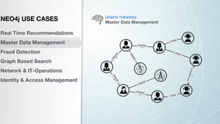 GRAPH THINKING:
Master Data Management
MANAGE
S
MANAGE
S
LEADS
REGION
M
ANAG
ES
MANAGE
S
REGION
LEADS
LEADS
COLLABORATES
NEO4j USE CASES
Real Time Recommendations
Master Data Management
Fraud Detection
Graph Based Search
Network & IT-Operations
Identity & Access Management
 