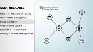 O
PEN
ED
_AC
C
O
U
N
THAS
IS_ISSUED
GRAPH THINKING:
Fraud Detection
HAS
LIVES
LIVES
IS_ISSUED
OPENED_ACCOUNT
NEO4j USE CASES
Real Time Recommendations
Master Data Management
Fraud Detection
Graph Based Search
Network & IT-Operations
Identity & Access Management
 