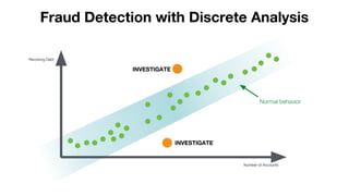 INVESTIGATE
Revolving Debt
Number of Accounts
INVESTIGATE
Normal behavior
Fraud Detection with Discrete Analysis
 