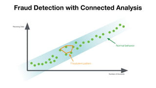 Revolving Debt
Number of Accounts
Normal behavior
Fraudulent pattern
Fraud Detection with Connected Analysis
 