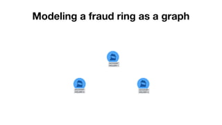 ACCOUNT
HOLDER 2
Modeling a fraud ring as a graph
ACCOUNT
HOLDER 1
ACCOUNT
HOLDER 3
 
