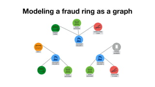 ACCOUNT
HOLDER 2
ACCOUNT
HOLDER 1
ACCOUNT
HOLDER 3
CREDIT
CARD
BANK
ACCOUNT
BANK
ACCOUNT
BANK
ACCOUNT
PHONE
NUMBER
UNSECURE
D LOAN
SSN 2
UNSECURED
LOAN
Modeling a fraud ring as a graph
 