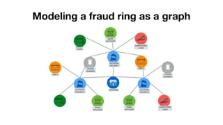 ACCOUNT
HOLDER 2
ACCOUNT
HOLDER 3
CREDIT
CARD
BANK
ACCOUNT
BANK
ACCOUNT
BANK
ACCOUNT
ADDRESS
PHONE
NUMBER
PHONE
NUMBER
SSN 2
UNSECURED
LOAN
SSN 2
UNSECURED
LOAN
Modeling a fraud ring as a graph
ACCOUNT
HOLDER 1
 