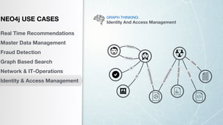 GRAPH THINKING:
Identity And Access Management
TRUSTS
TRUSTS
ID
ID
AUTHENTICATES
AUTHENTICATES
O
W
NS
OWNS
CAN_READ
NEO4j USE CASES
Real Time Recommendations
Master Data Management
Fraud Detection
Graph Based Search
Network & IT-Operations
Identity & Access Management
 