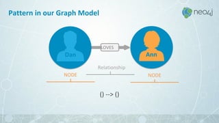 Pattern in our Graph Model
LOVES
Dan Ann
NODE NODE
Relationship
() --> ()
 