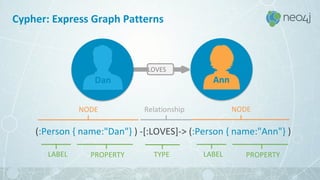 Cypher: Express Graph Patterns
(:Person { name:"Dan"} ) -[:LOVES]-> (:Person { name:"Ann"} )
LOVES
Dan Ann
LABEL PROPERTY
NODE NODE
LABEL PROPERTY
Relationship
TYPE
 