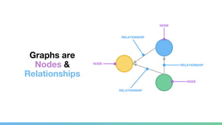 NODE
NODE
NODE
RELATIONSHIP
RELATIONSHIP
RELATIONSHIP
Graphs are
Nodes &
Relationships
 