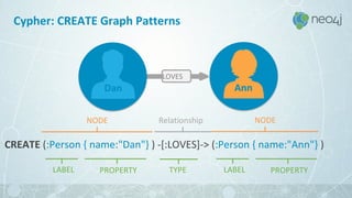 Cypher: CREATE Graph Patterns
CREATE (:Person { name:"Dan"} ) -[:LOVES]-> (:Person { name:"Ann"} )
LOVES
Dan Ann
LABEL PROPERTY
NODE NODE
LABEL PROPERTY
Relationship
TYPE
 