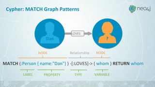 Cypher: MATCH Graph Patterns
MATCH (:Person { name:"Dan"} ) -[:LOVES]-> ( whom ) RETURN whom
LOVES
Dan ?
VARIABLE
NODE NODE
LABEL PROPERTY
Relationship
TYPE
 