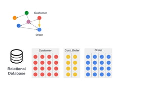 Relational
Database
Customer Cust_Order Order
Customer
Order
 