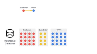 Relational
Database
Customer Cust_Order Order
Customer Order
 