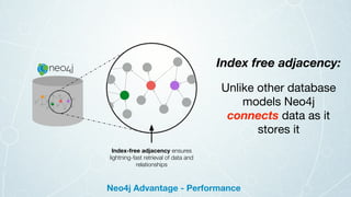 Index free adjacency:
Unlike other database
models Neo4j
connects data as it
stores it
Index-free adjacency ensures
lightning-fast retrieval of data and
relationships
Neo4j Advantage - Performance
 