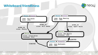 name: Tom Hanks
born: 1956
title: Cloud Atlas
released: 2012
title: The Matrix
released: 1999
name: Lana Wachowski
born: 1965
ACTED_IN
roles: Zachry
ACTED_IN
roles: Bill Smoke
DIRECTED
DIRECTED
ACTED_IN
roles: Agent Smith
name: Hugo Weaving
born: 1960
Person
Movie
Movie
Person Director
ActorPerson Actor
Whiteboard friendliness
 