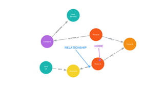 Bank
US
Account
Company
Bank
Bahamas
Person B
Person A
Person A
NODE
RELATIONSHIP
R
EG
ISTER
ED
IS_OFFICER_OF
LIVES_AT
LIVES_AT
HAS
WITH
 