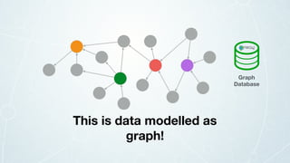 This is data modelled as
graph!
Graph
Database
 